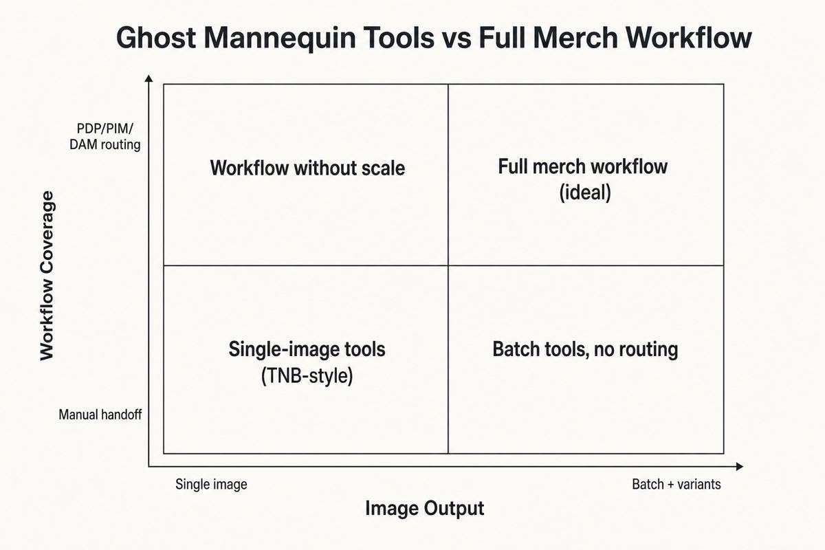 2x2 matrix: ghost mannequin tools vs full merch workflow, plotting image output against workflow coverage