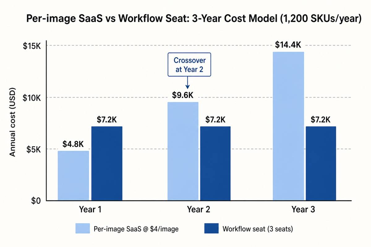 Bar chart comparing 3-year cost of per-image SaaS versus a workflow seat for 1,200 SKUs per year
