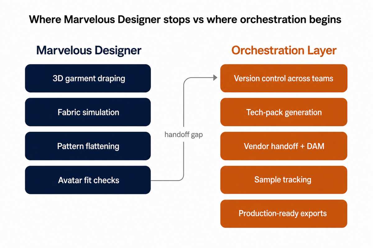 Diagram comparing Marvelous Designer scope (3D draping, fabric simulation, pattern flattening, avatar fit checks) against the orchestration layer scope (version control, tech-pack generation, vendor handoff and DAM, sample tracking, production-ready exports), with a labelled handoff gap between them.