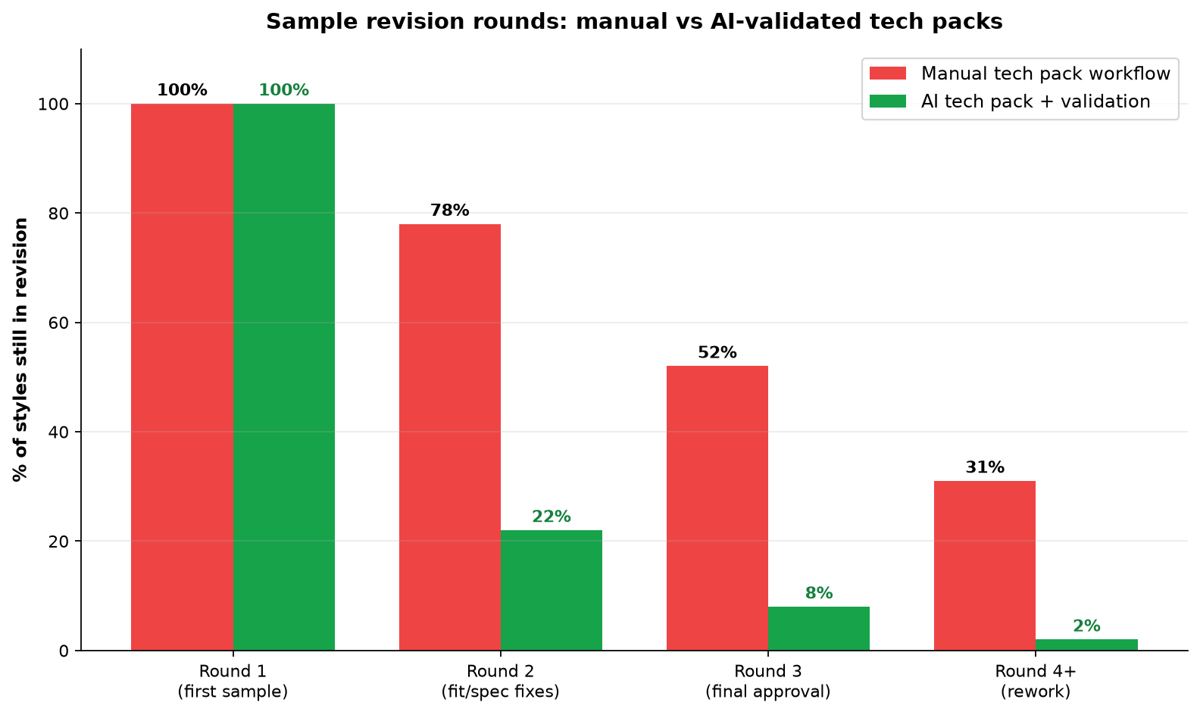 Sample revision rounds: % of styles still in revision per round, manual workflow vs AI-validated tech packs