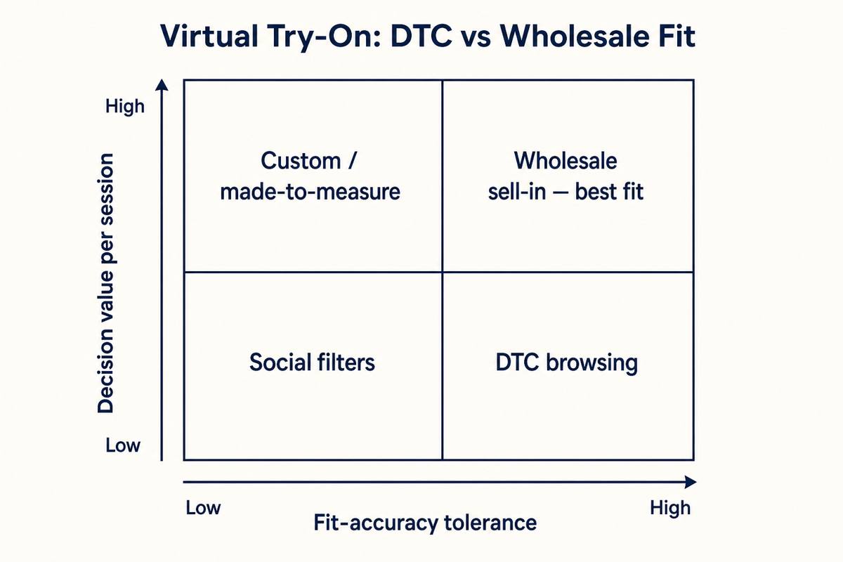 2x2 matrix mapping virtual try-on use cases by fit-accuracy tolerance and decision value per session