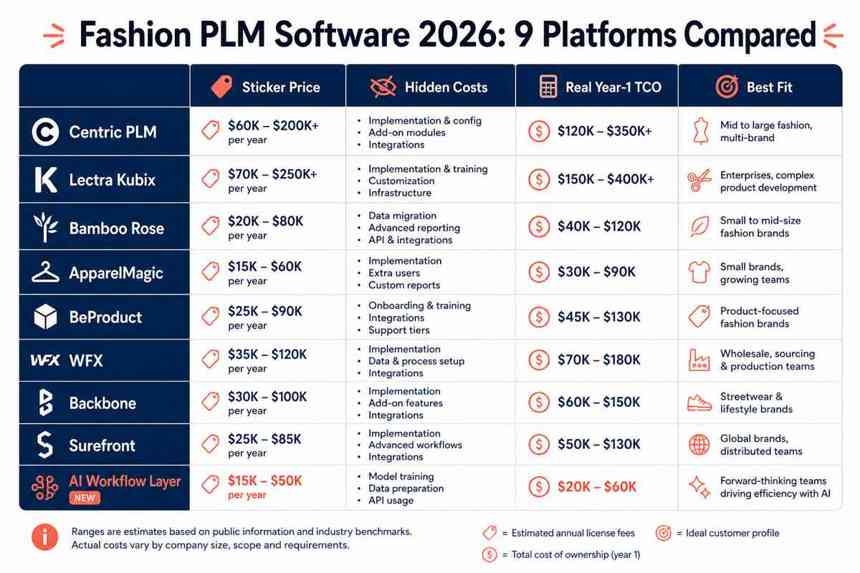 Fashion brand team reviewing PLM platform options before a 2026 software decision