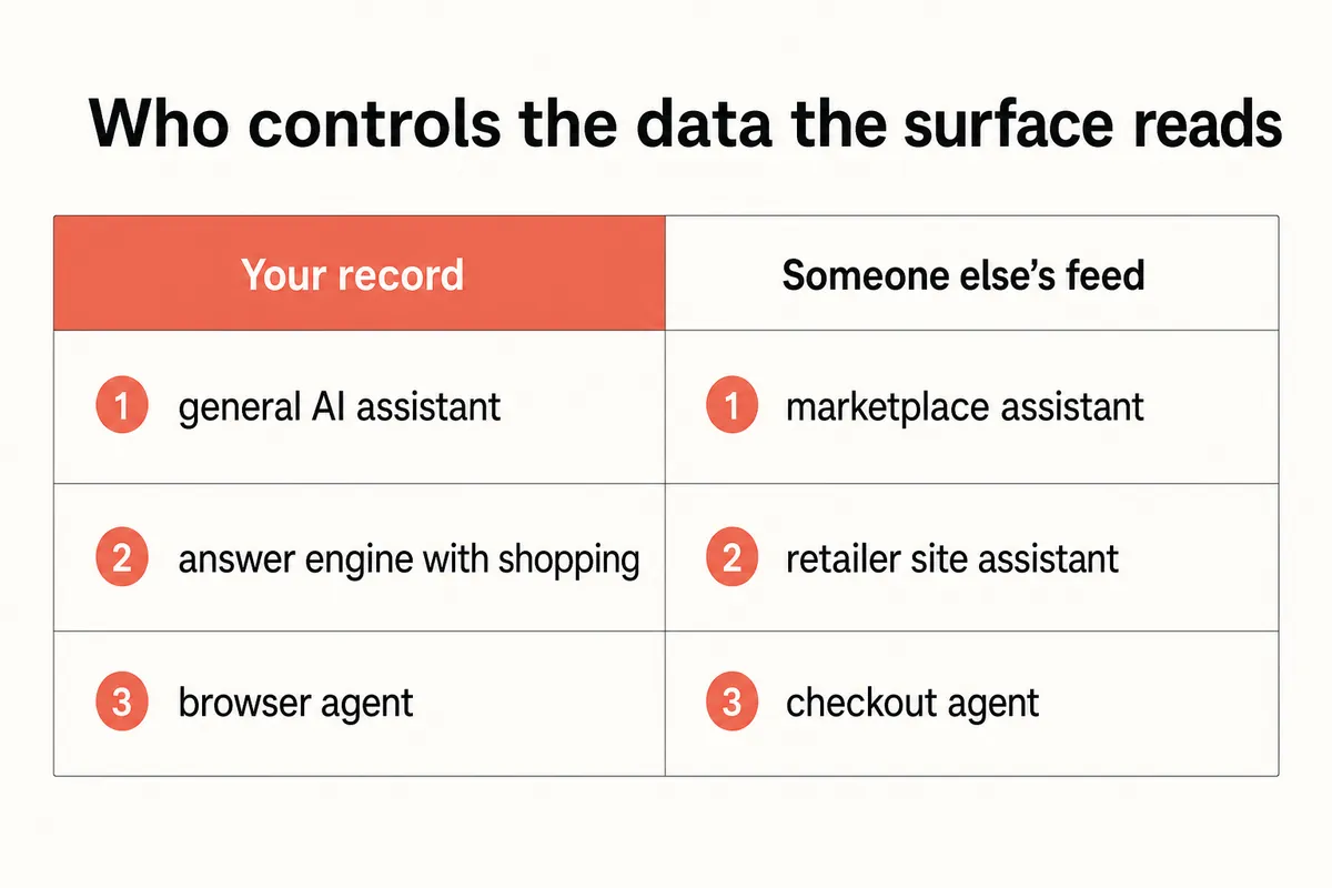 AI shopping assistant surfaces sorted by whether the brand or a third party controls the data