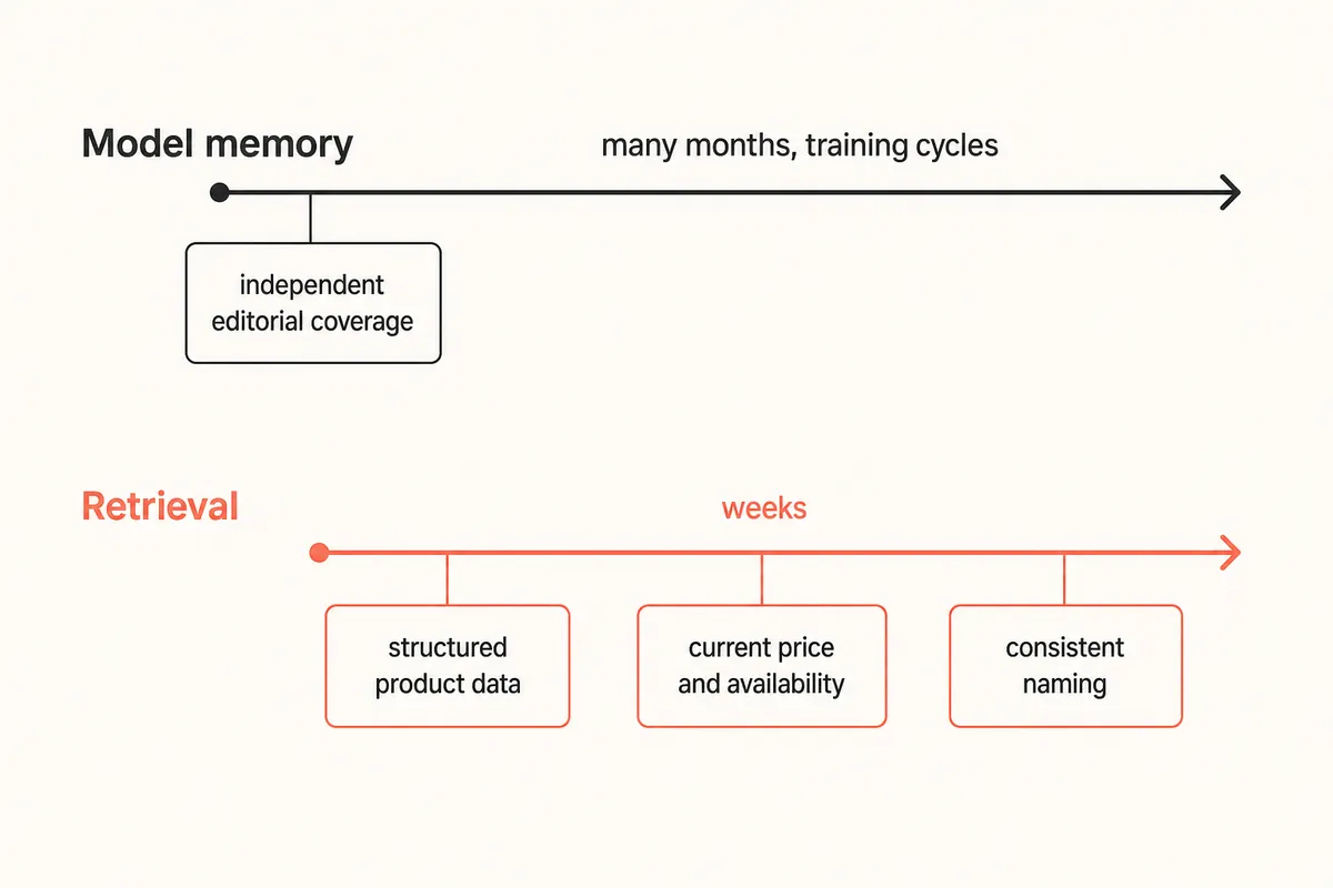Two mechanisms behind ChatGPT brand recommendations: slow model memory and fast retrieval