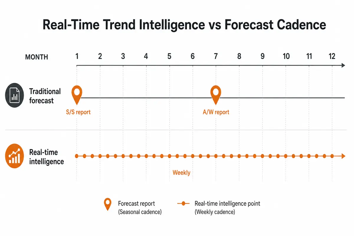 Timeline comparing twice-yearly forecast cadence to weekly real-time trend intelligence updates