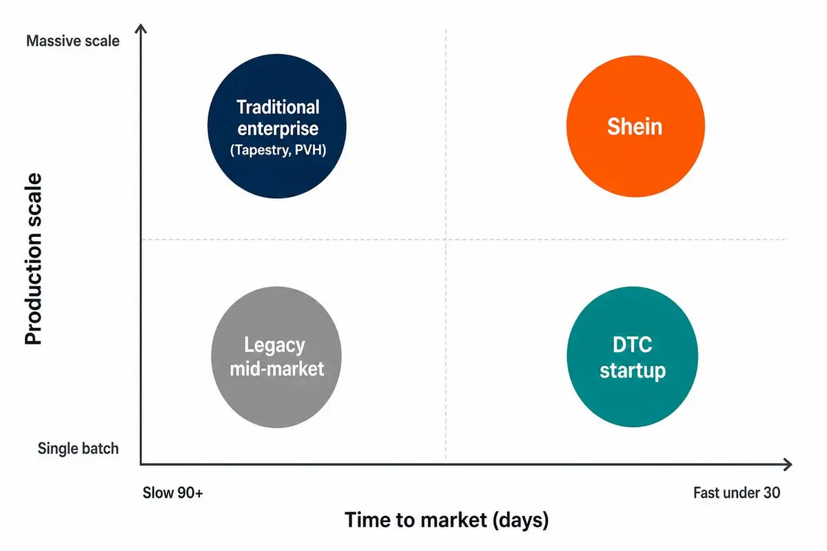 2x2 quadrant comparing Shein, traditional enterprise, DTC startups, and legacy mid-market brands on time-to-market vs production scale