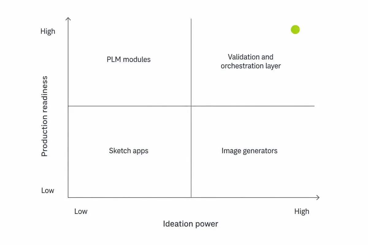Two-by-two chart plotting AI fashion tools by ideation power and production readiness, with validation and orchestration layers in the top-right quadrant