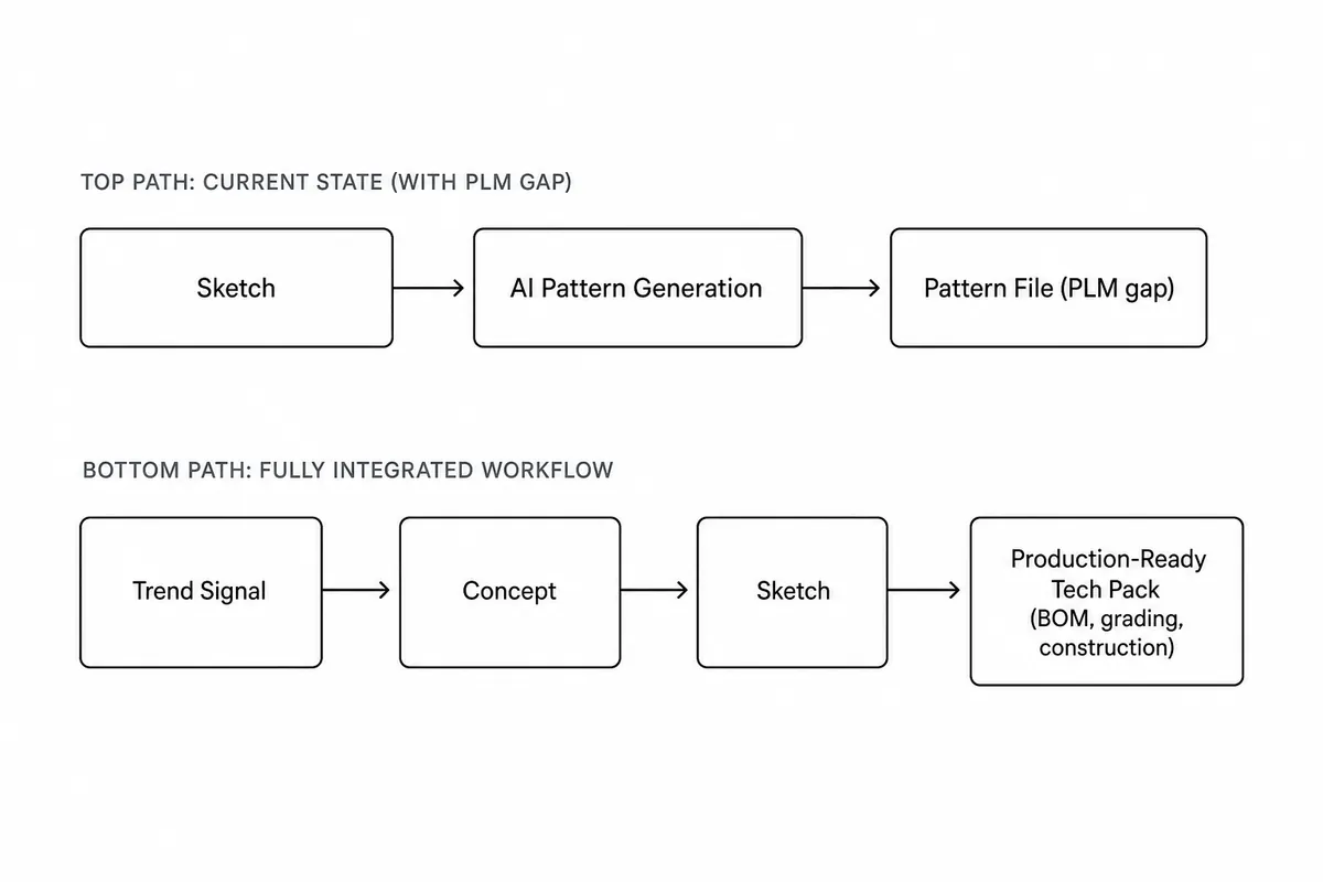 Workflow contrasting sketch-to-pattern AI with a full trend-to-tech-pack production workflow