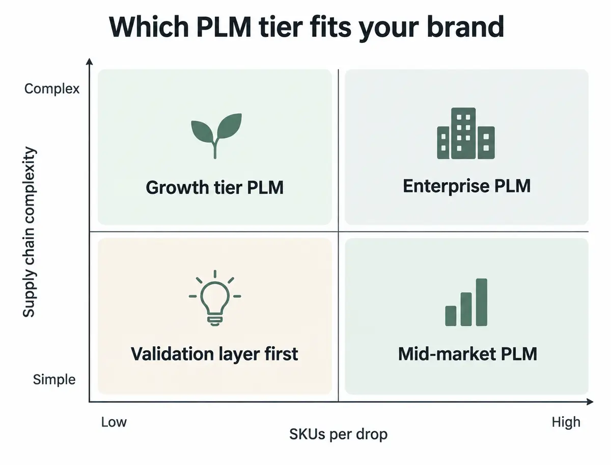 Two by two chart mapping PLM tiers against SKUs per drop and supply chain complexity
