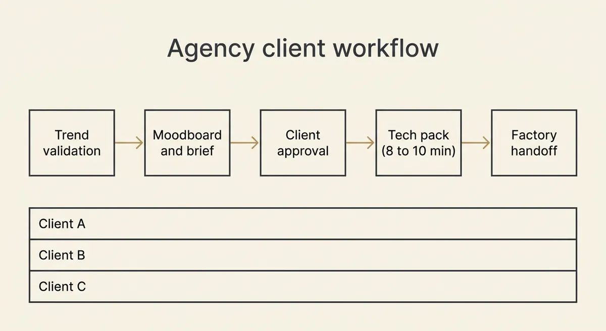 A Repeatable Client Workflow From Trend Validation to Factory Handoff: Agency client workflow chart