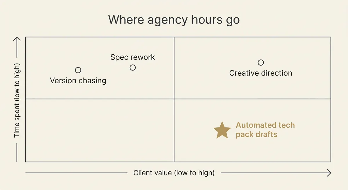 How The F* Word Fits Into an Agency Workflow: Where agency hours go chart