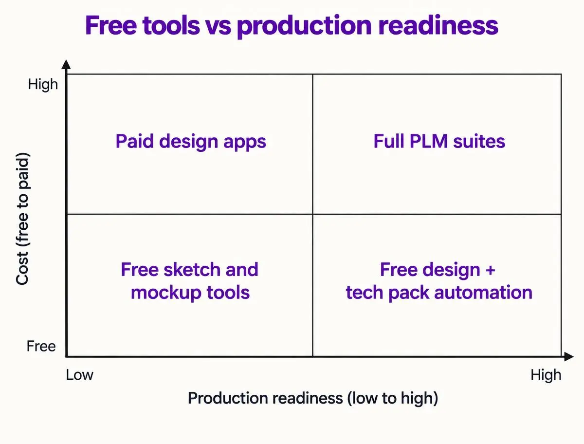 Decision framework: 2x2 matrix of design tools by cost and production readiness