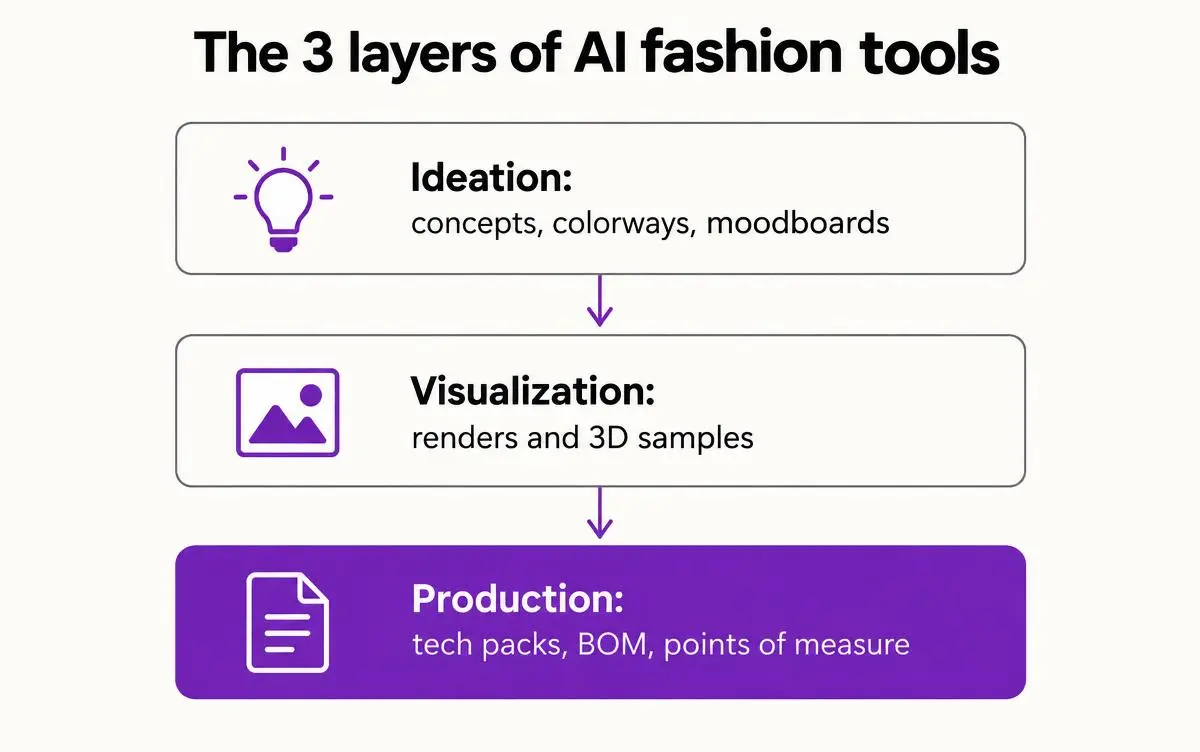 The 3 layers of AI fashion tools: ideation, visualization and the production layer for tech packs