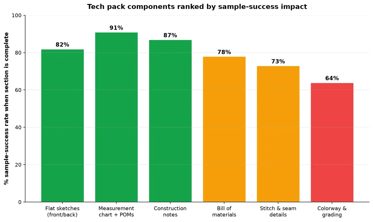 Tech pack components ranked by sample-success impact: measurement chart and flats top the list