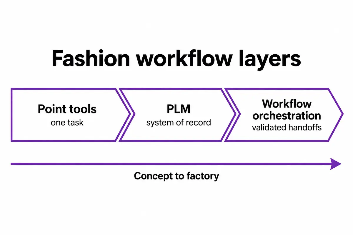 Fashion workflow layers from point tools through PLM to validated handoffs