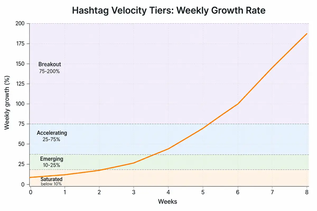 Hashtag Velocity: The Fashion Trend Signal Most Brands Ignore: supporting visual 1