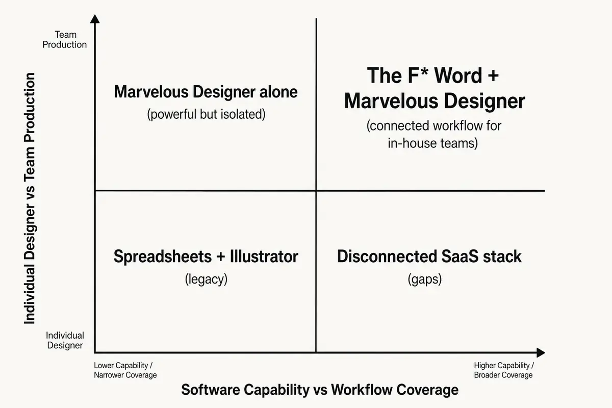 Marvelous Designer for In-House Design Teams: What Brands Actually Need Beyond the Software: supporting visual 1