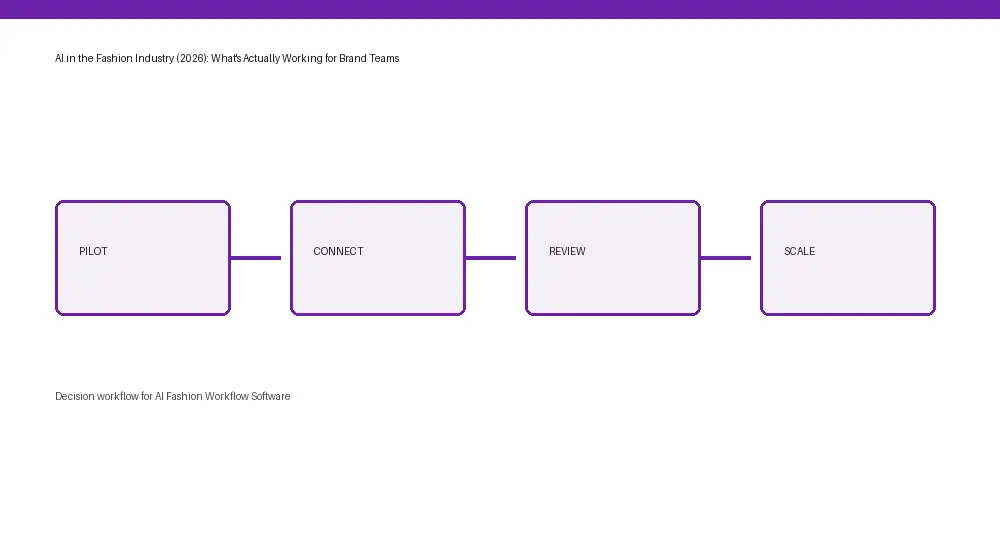 AI Fashion Workflow Software workflow from input through approval and handoff