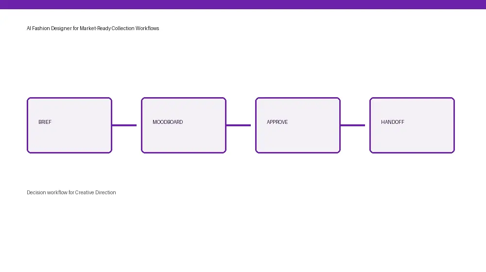 Creative Direction workflow from input through approval and handoff
