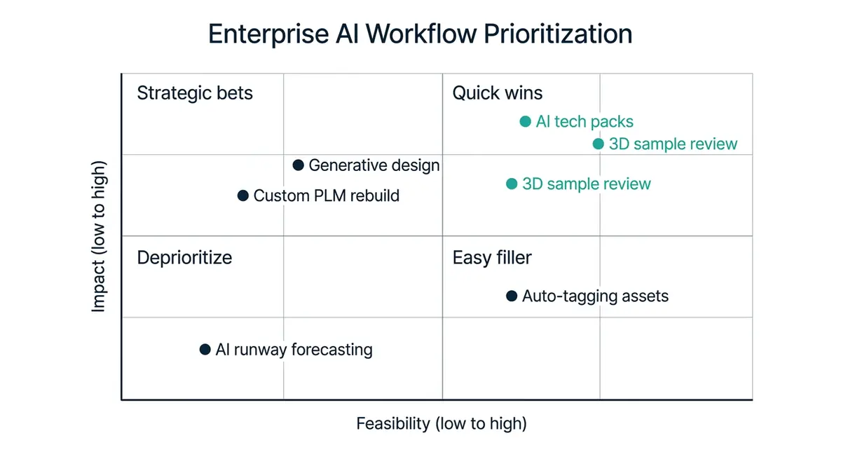 Figure 2: Enterprise AI workflow prioritization matrix: decision support for fashion brand teams