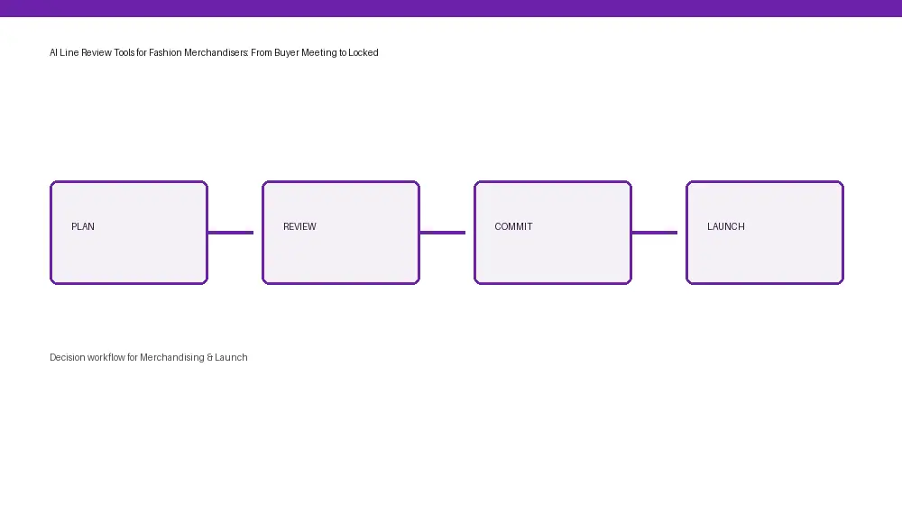 Merchandising & Launch workflow from input through approval and handoff