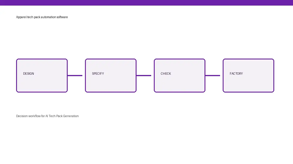 AI Tech Pack Generation workflow from input through approval and handoff