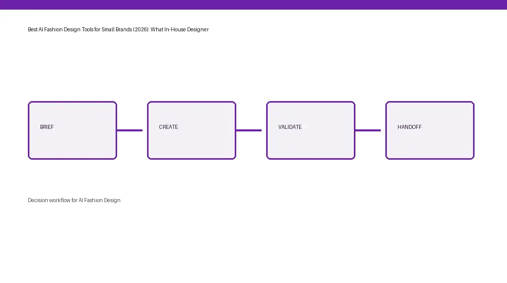 AI Fashion Design workflow from input through approval and handoff