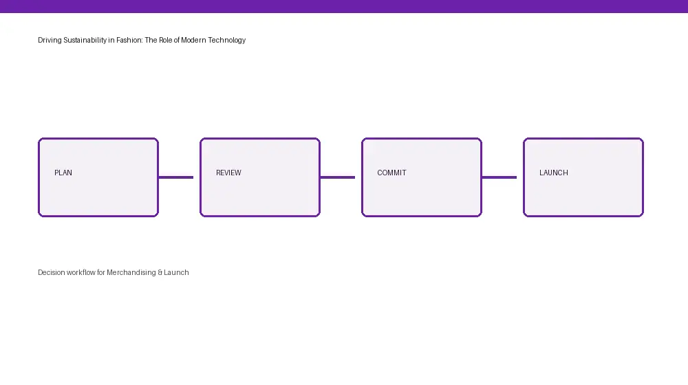 Merchandising & Launch workflow from input through approval and handoff