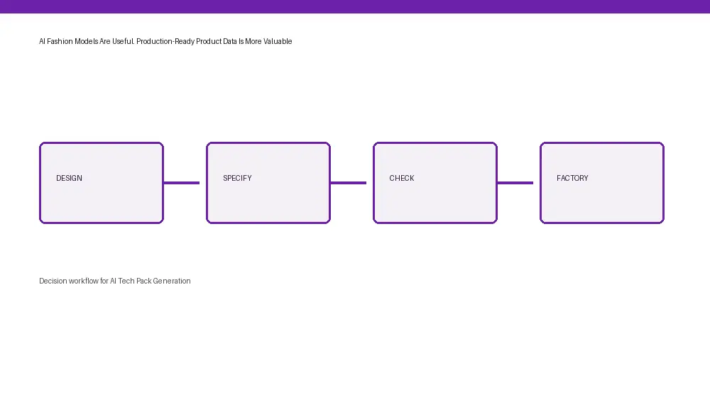 AI Tech Pack Generation workflow from input through approval and handoff
