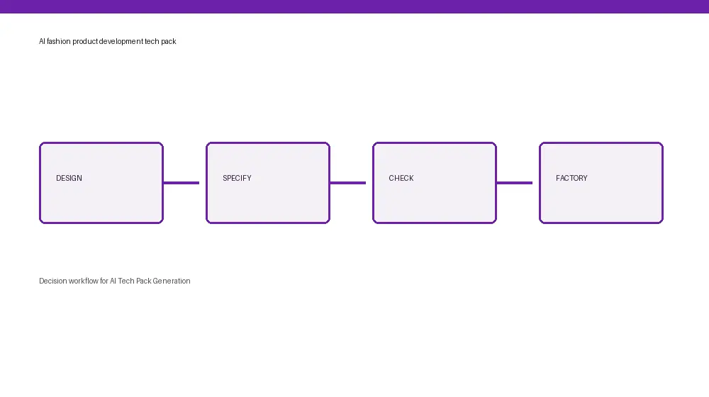 AI Tech Pack Generation workflow from input through approval and handoff