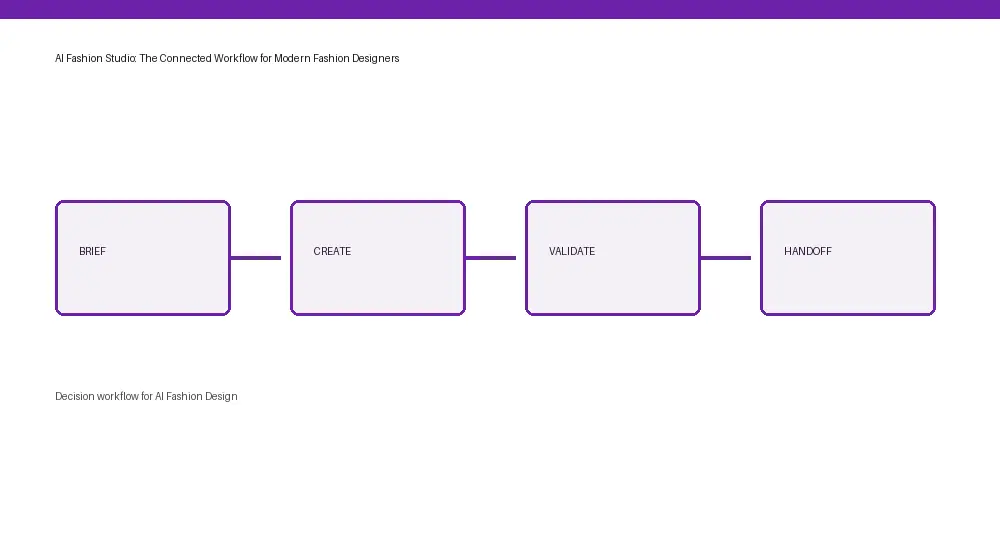 AI Fashion Design workflow from input through approval and handoff