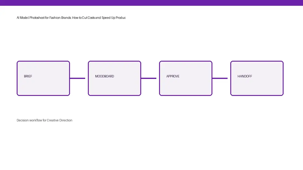 Creative Direction workflow from input through approval and handoff