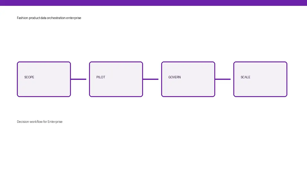 Enterprise workflow from input through approval and handoff