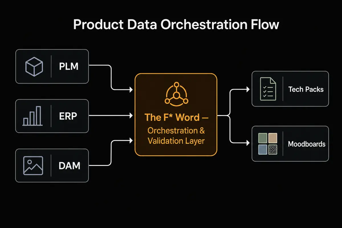 Key Components of USEFUL Fashion Product Data Orchestration: decision support for fashion brand teams