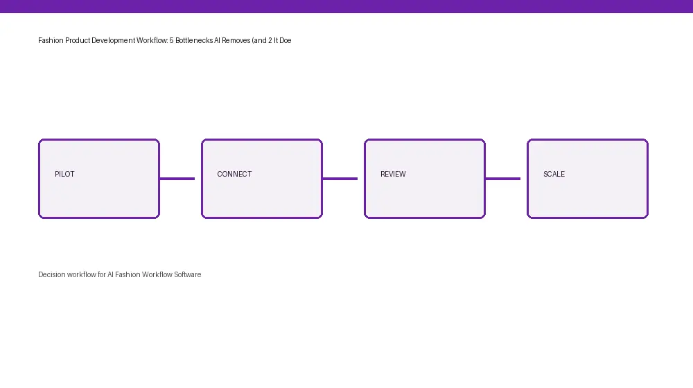 AI Fashion Workflow Software workflow from input through approval and handoff