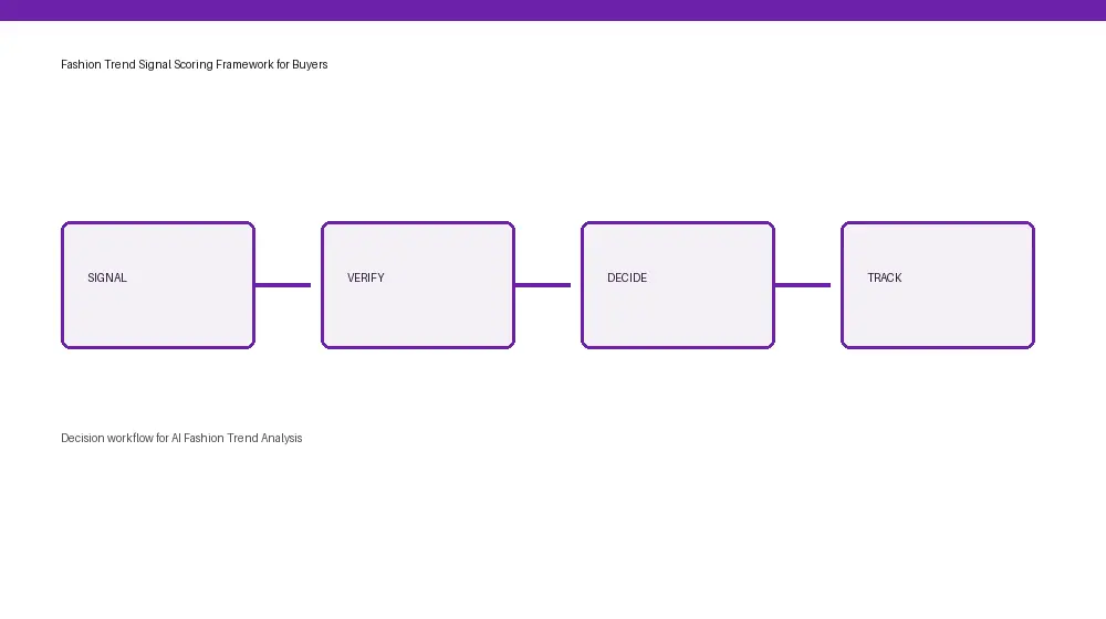 AI Fashion Trend Analysis workflow from input through approval and handoff