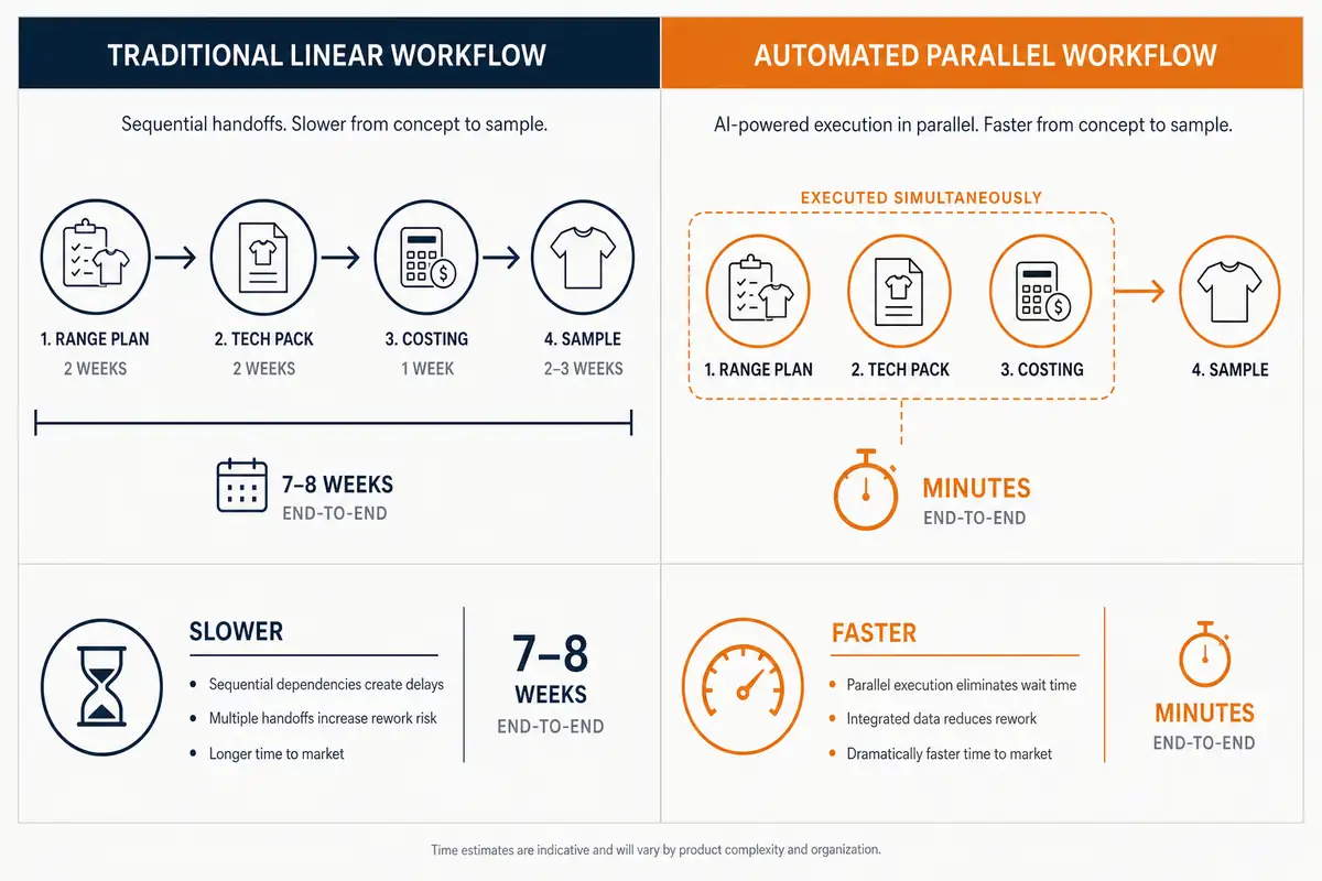 The Traditional Merchandising Workflow: A Manual Bottleneck: decision support for fashion brand teams