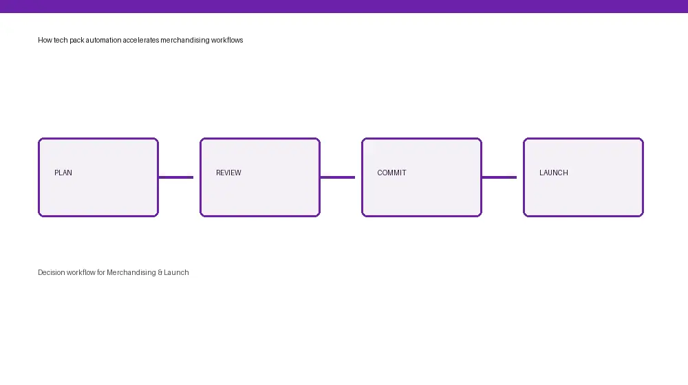 Merchandising & Launch workflow from input through approval and handoff