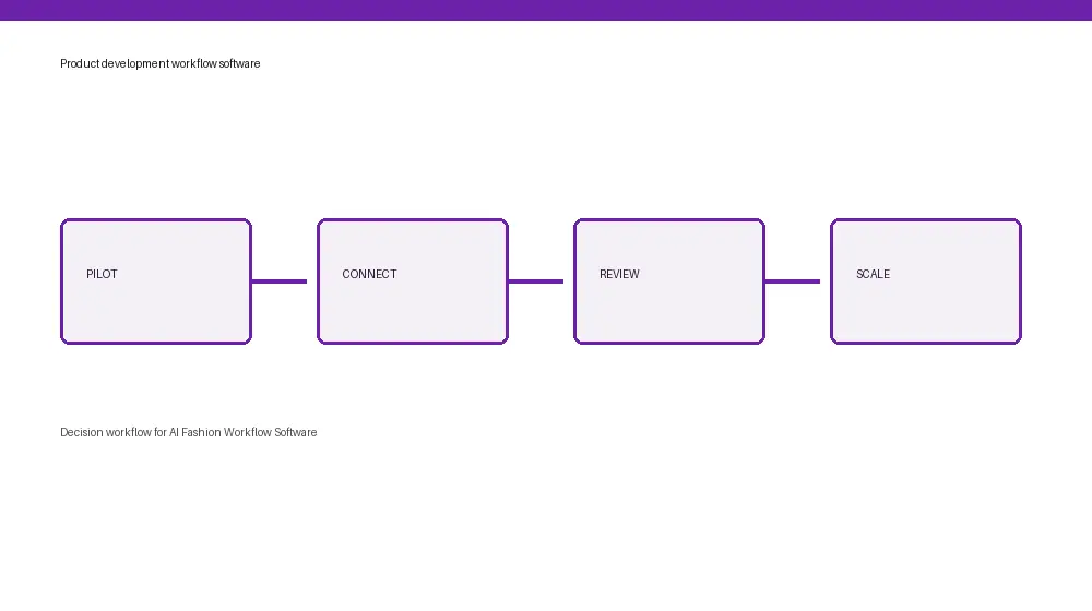 AI Fashion Workflow Software workflow from input through approval and handoff