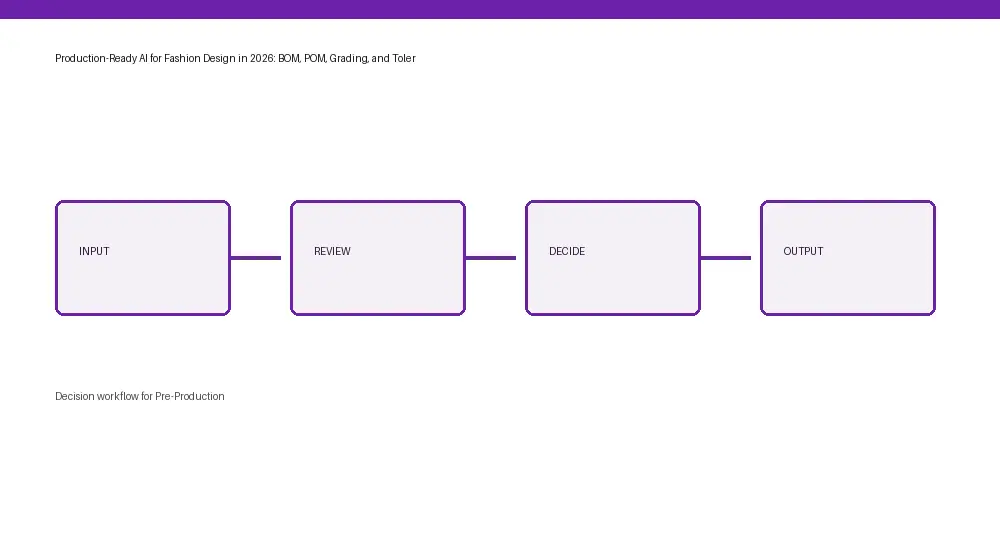 Pre-Production workflow from input through approval and handoff
