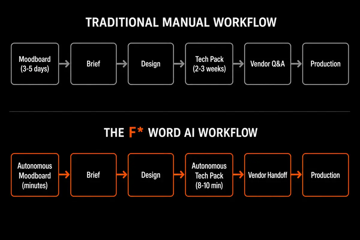 The F* Word Difference: Autonomous Moodboard and Tech Pack Generation: decision support for fashion brand teams