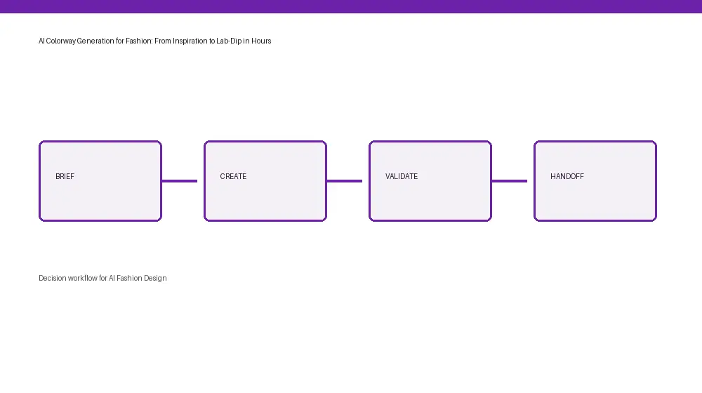 AI Fashion Design workflow from input through approval and handoff