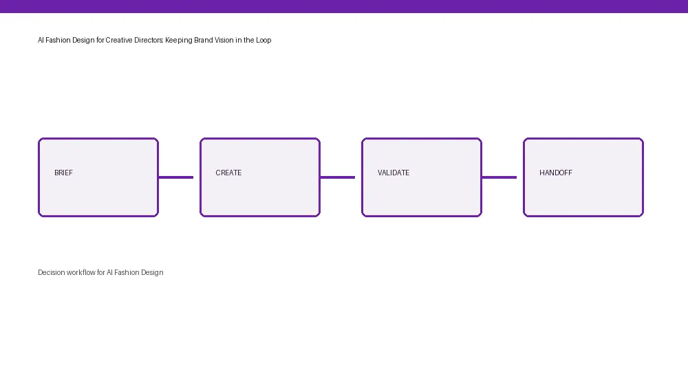 AI Fashion Design workflow from input through approval and handoff