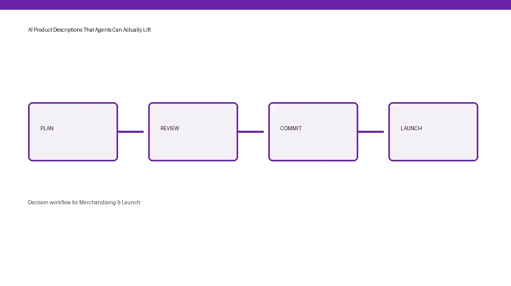 Merchandising & Launch workflow from input through approval and handoff