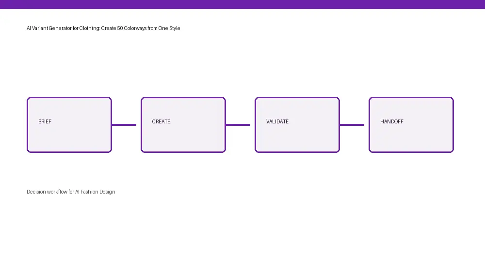 AI Fashion Design workflow from input through approval and handoff