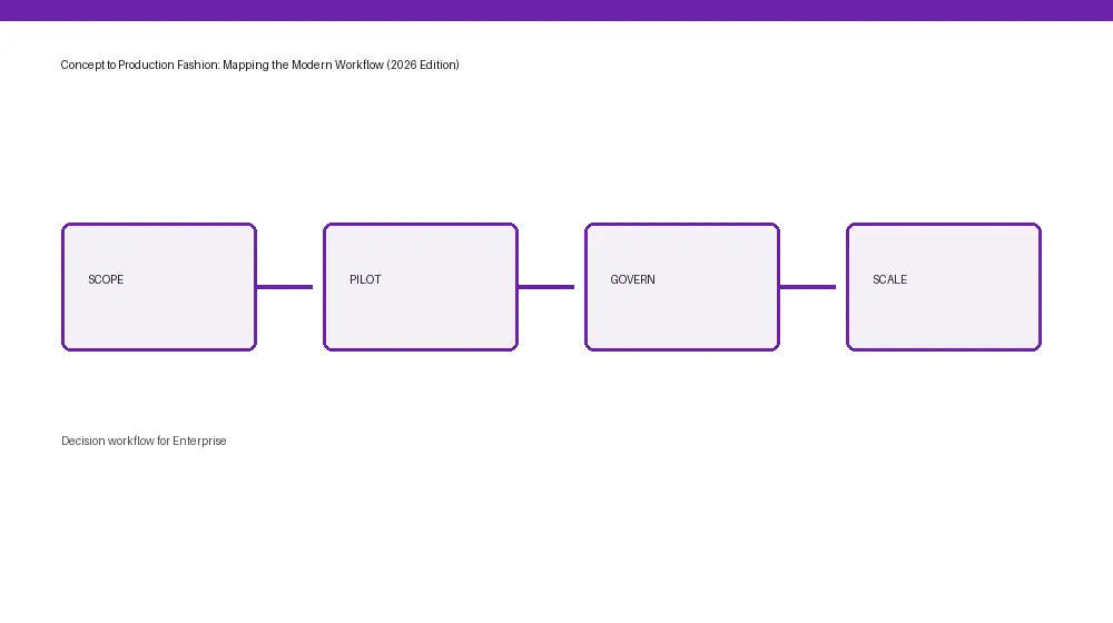 Enterprise workflow from input through approval and handoff