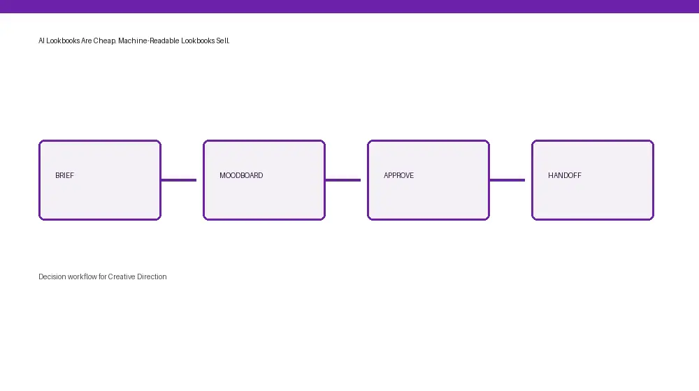 Creative Direction workflow from input through approval and handoff