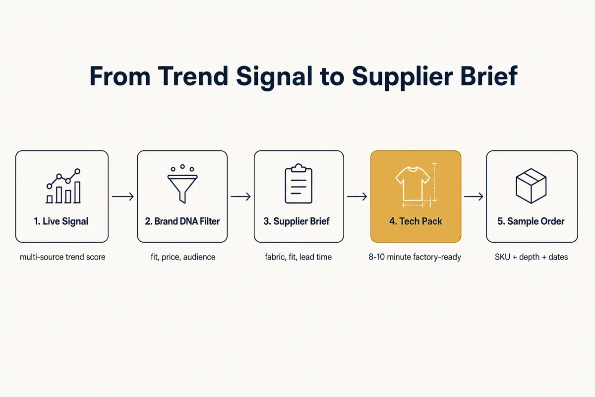 Decision framework: speed, risk, and margin by bracket: decision support for fashion brand teams