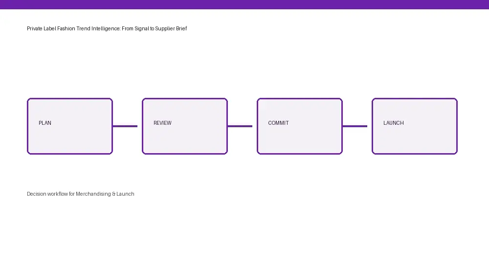 Merchandising & Launch workflow from input through approval and handoff