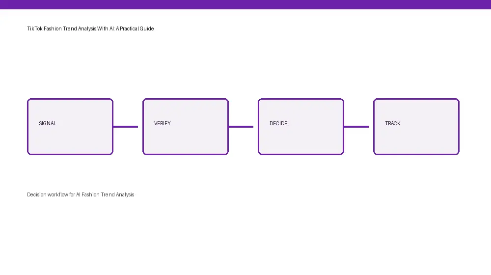 AI Fashion Trend Analysis workflow from input through approval and handoff